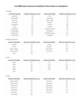 Les différentes sources de protéines et leur teneur en phosphore